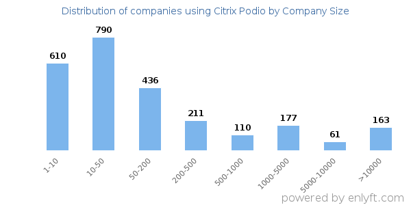 Companies using Citrix Podio, by size (number of employees)
