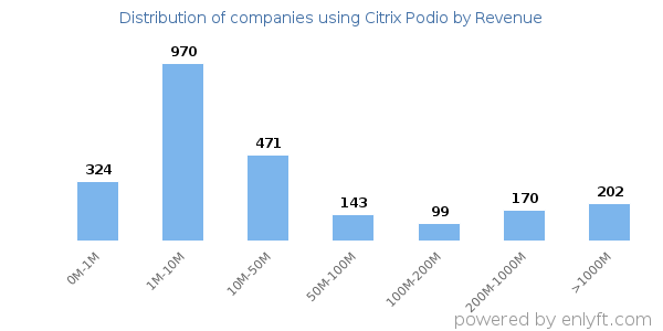 Citrix Podio clients - distribution by company revenue
