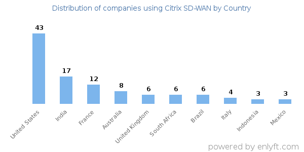 Citrix SD-WAN customers by country