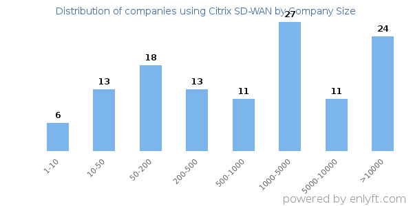 Companies using Citrix SD-WAN, by size (number of employees)
