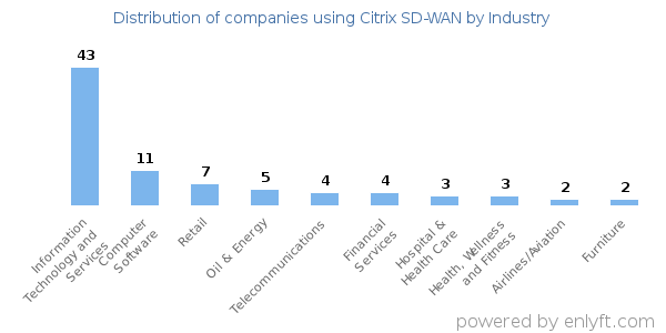 Companies using Citrix SD-WAN - Distribution by industry
