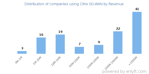 Citrix SD-WAN clients - distribution by company revenue