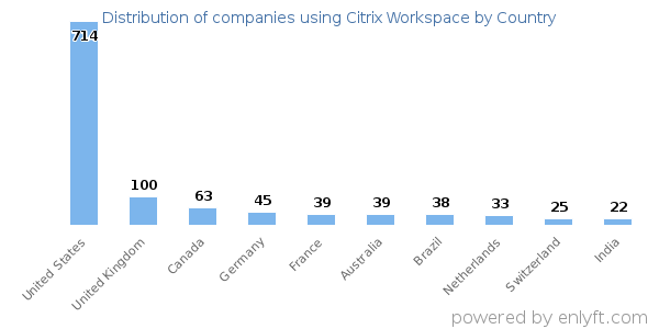 Citrix Workspace customers by country