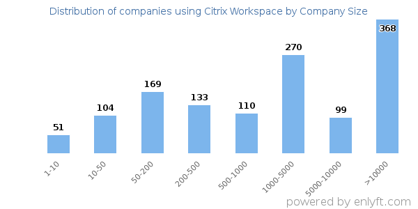 Companies using Citrix Workspace, by size (number of employees)