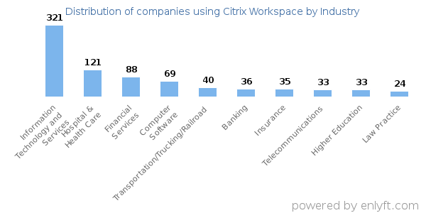 Companies using Citrix Workspace - Distribution by industry