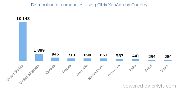 Citrix XenApp customers by country