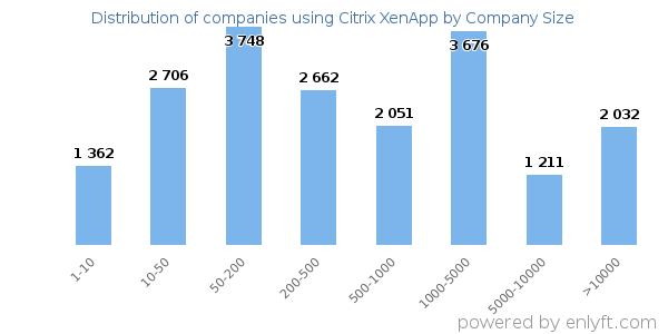 Companies using Citrix XenApp, by size (number of employees)