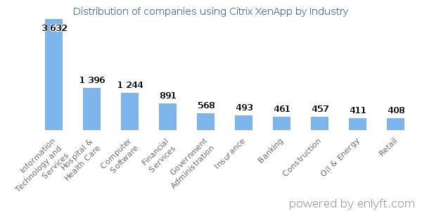 Companies using Citrix XenApp - Distribution by industry