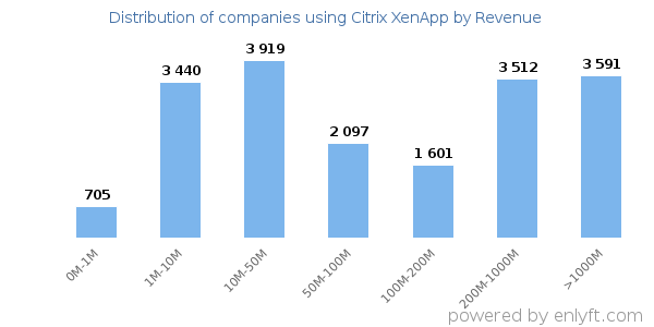 Citrix XenApp clients - distribution by company revenue
