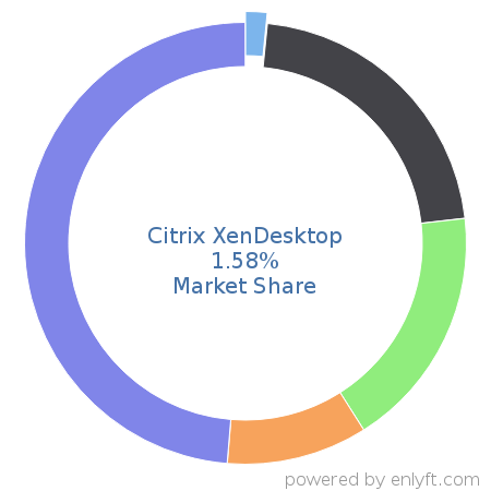 Citrix XenDesktop market share in Virtualization Platforms is about 1.58%