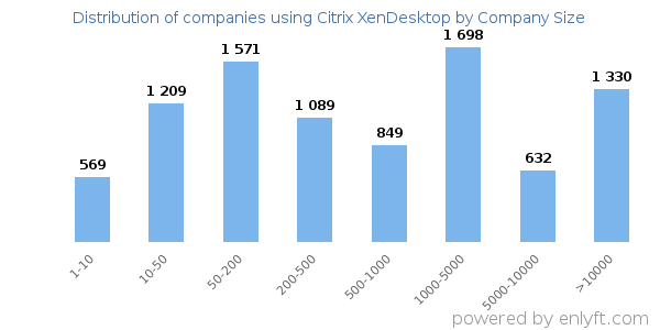 Companies using Citrix XenDesktop, by size (number of employees)