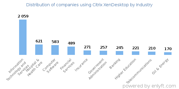 Companies using Citrix XenDesktop - Distribution by industry