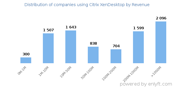 Citrix XenDesktop clients - distribution by company revenue