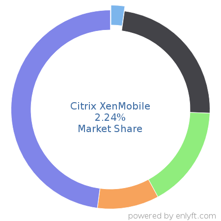 Citrix XenMobile market share in Mobile Device Management is about 2.24%