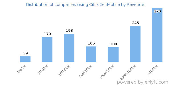 Citrix XenMobile clients - distribution by company revenue