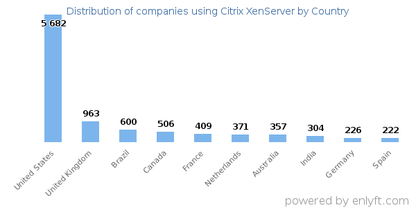 Citrix XenServer customers by country