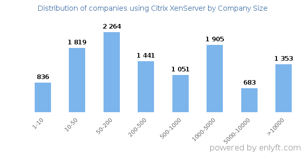 Companies using Citrix XenServer, by size (number of employees)