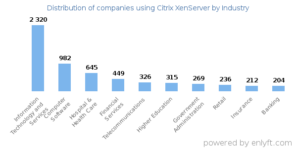 Companies using Citrix XenServer - Distribution by industry