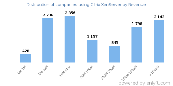 Citrix XenServer clients - distribution by company revenue
