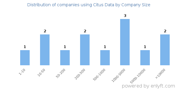 Companies using Citus Data, by size (number of employees)