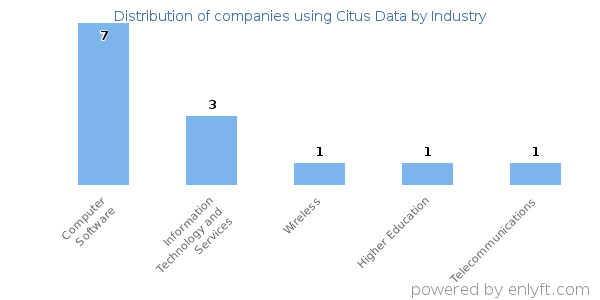 Companies using Citus Data - Distribution by industry