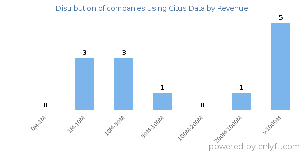 Citus Data clients - distribution by company revenue