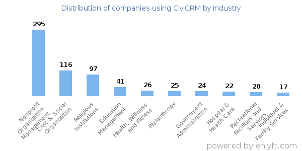 Companies using CiviCRM - Distribution by industry