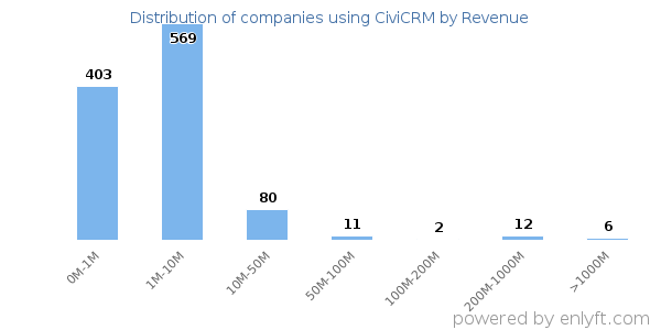 CiviCRM clients - distribution by company revenue