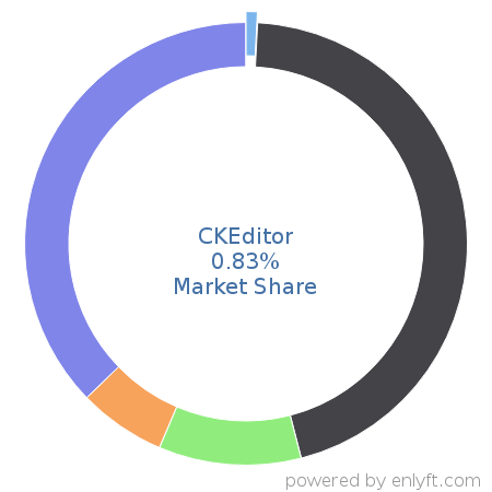CKEditor market share in Software Development Tools is about 0.83%