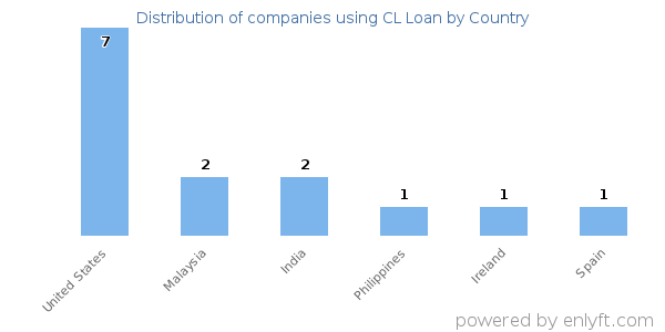 CL Loan customers by country