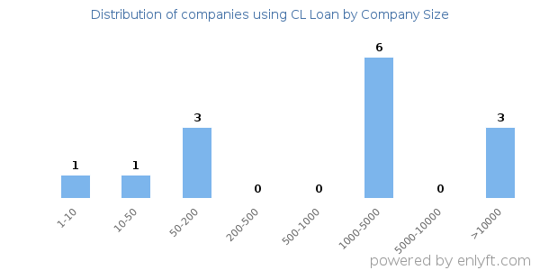 Companies using CL Loan, by size (number of employees)
