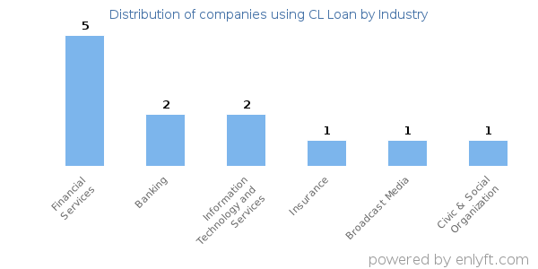 Companies using CL Loan - Distribution by industry