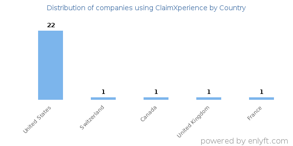 ClaimXperience customers by country