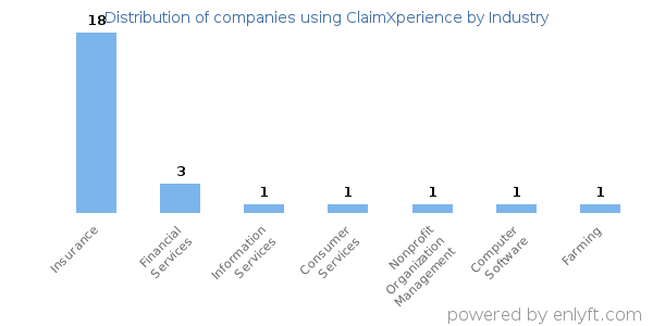 Companies using ClaimXperience - Distribution by industry