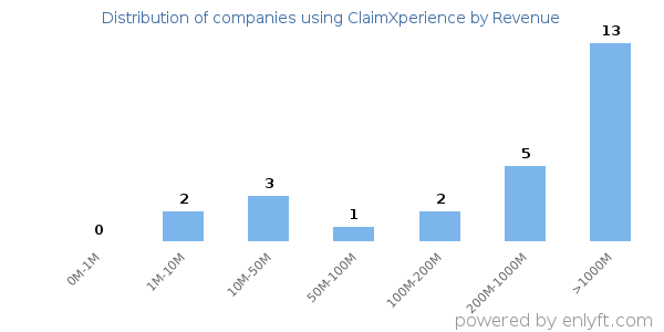 ClaimXperience clients - distribution by company revenue