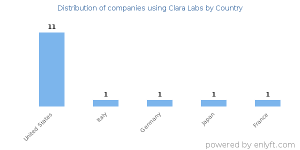 Clara Labs customers by country