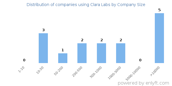 Companies using Clara Labs, by size (number of employees)