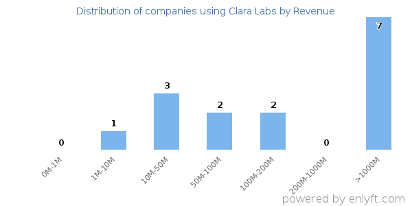 Clara Labs clients - distribution by company revenue