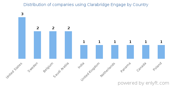 Clarabridge Engage customers by country