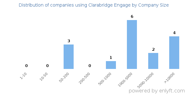 Companies using Clarabridge Engage, by size (number of employees)