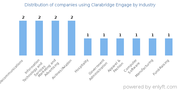 Companies using Clarabridge Engage - Distribution by industry