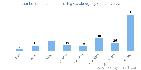 Companies using Clarabridge, by size (number of employees)