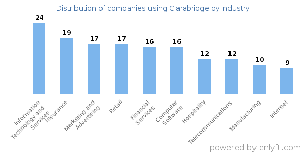 Companies using Clarabridge - Distribution by industry
