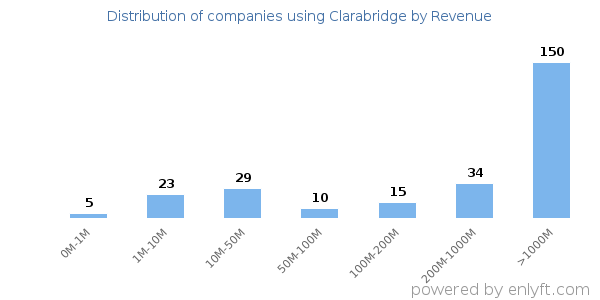 Clarabridge clients - distribution by company revenue