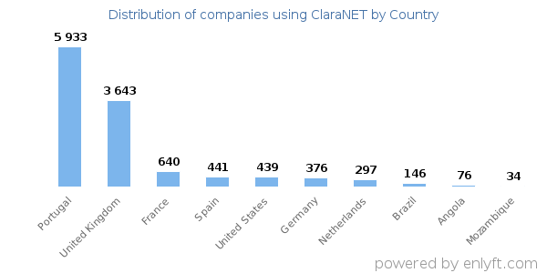 ClaraNET customers by country