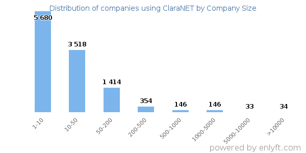 Companies using ClaraNET, by size (number of employees)