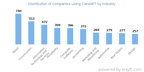 Companies using ClaraNET - Distribution by industry
