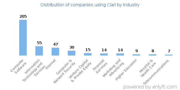 Companies using Clari - Distribution by industry
