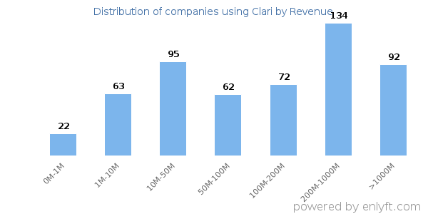 Clari clients - distribution by company revenue