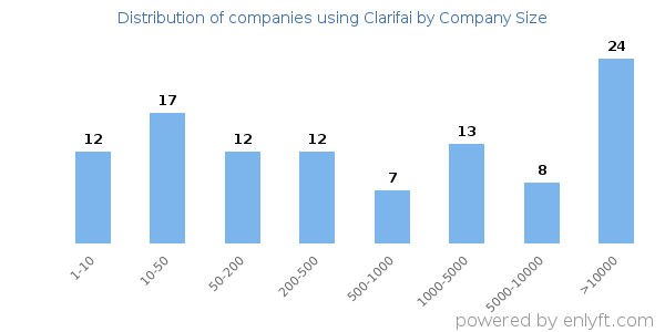 Companies using Clarifai, by size (number of employees)